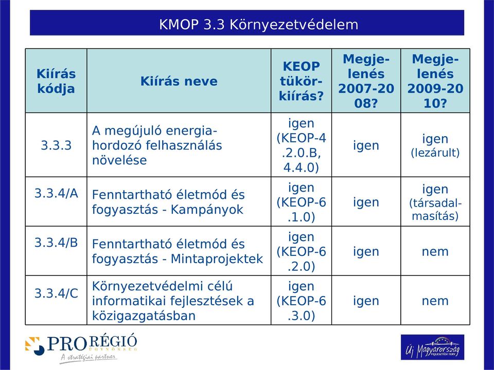 3.4/A Fenntartható életmód és fogyasztás - Kampányok (KEOP-6.1.0) (társadalmasítás) 3.3.4/B Fenntartható életmód és fogyasztás - Mintaprojektek (KEOP-6.