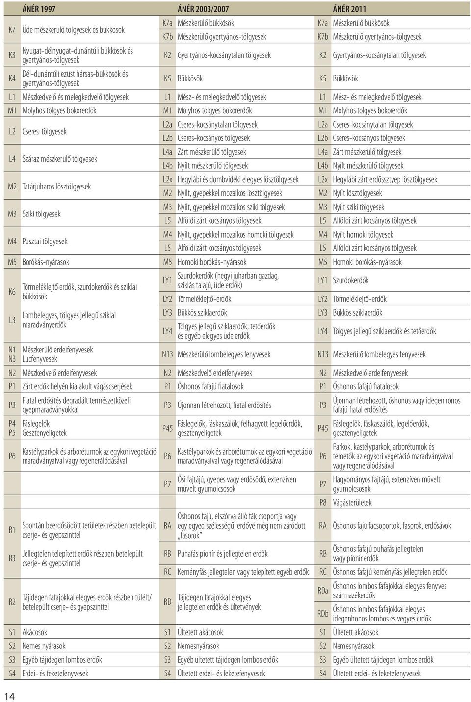 Bükkösök K5 Bükkösök L1 Mészkedvelő és melegkedvelő tölgyesek L1 Mész- és melegkedvelő tölgyesek L1 Mész- és melegkedvelő tölgyesek M1 Molyhos tölgyes bokorerdők M1 Molyhos tölgyes bokorerdők M1