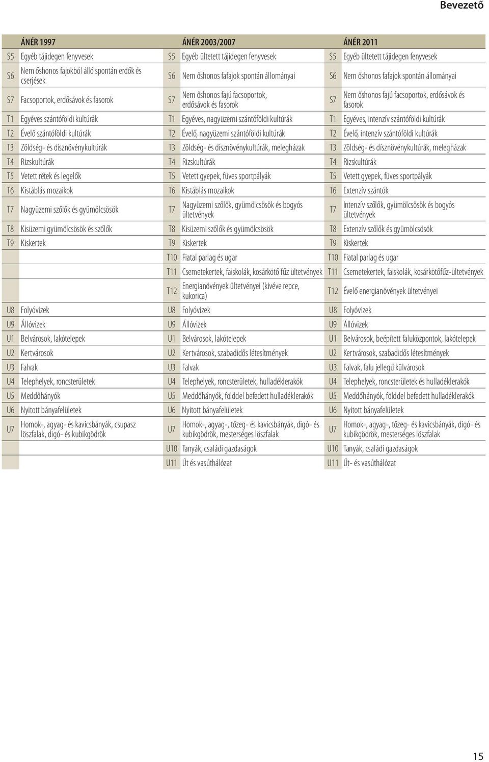 fajú facsoportok, erdősávok és fasorok T1 Egyéves szántóföldi kultúrák T1 Egyéves, nagyüzemi szántóföldi kultúrák T1 Egyéves, intenzív szántóföldi kultúrák T2 Évelő szántóföldi kultúrák T2 Évelő,