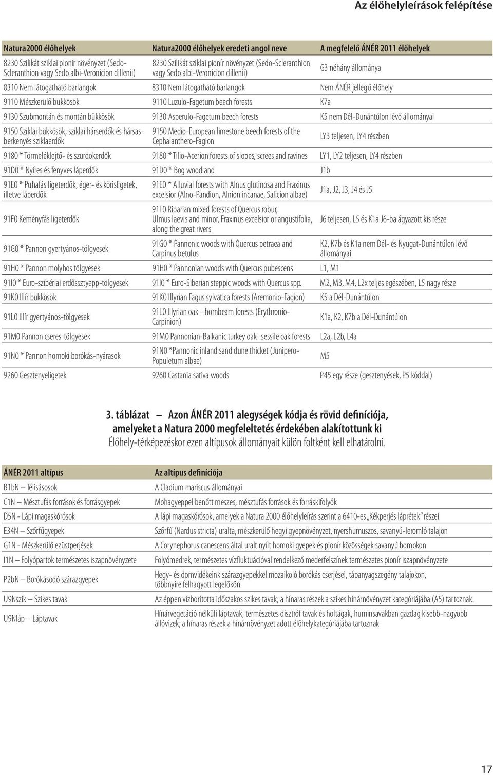 barlangok Nem ÁNÉR jellegű élőhely 9110 Mészkerülő bükkösök 9110 Luzulo-Fagetum beech forests K7a 9130 Szubmontán és montán bükkösök 9130 Asperulo-Fagetum beech forests K5 nem Dél-Dunántúlon lévő