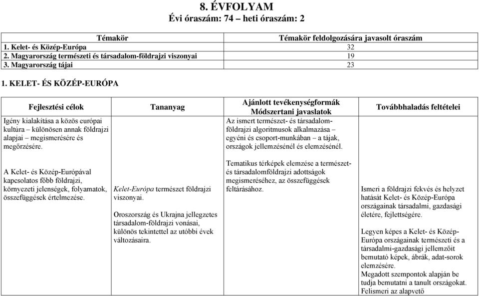 Tananyag Ajánlott tevékenységformák Módszertani javaslatok Az ismert természet- és társadalomföldrajzi algoritmusok alkalmazása egyéni és csoport-munkában a tájak, országok jellemzésénél és