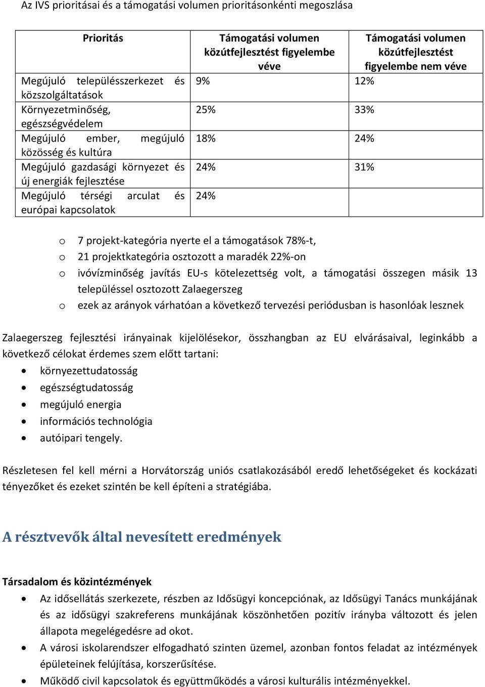 24% Támogatási volumen közútfejlesztést figyelembe nem véve o 7 projekt-kategória nyerte el a támogatások 78%-t, o 21 projektkategória osztozott a maradék 22%-on o ivóvízminőség javítás EU-s