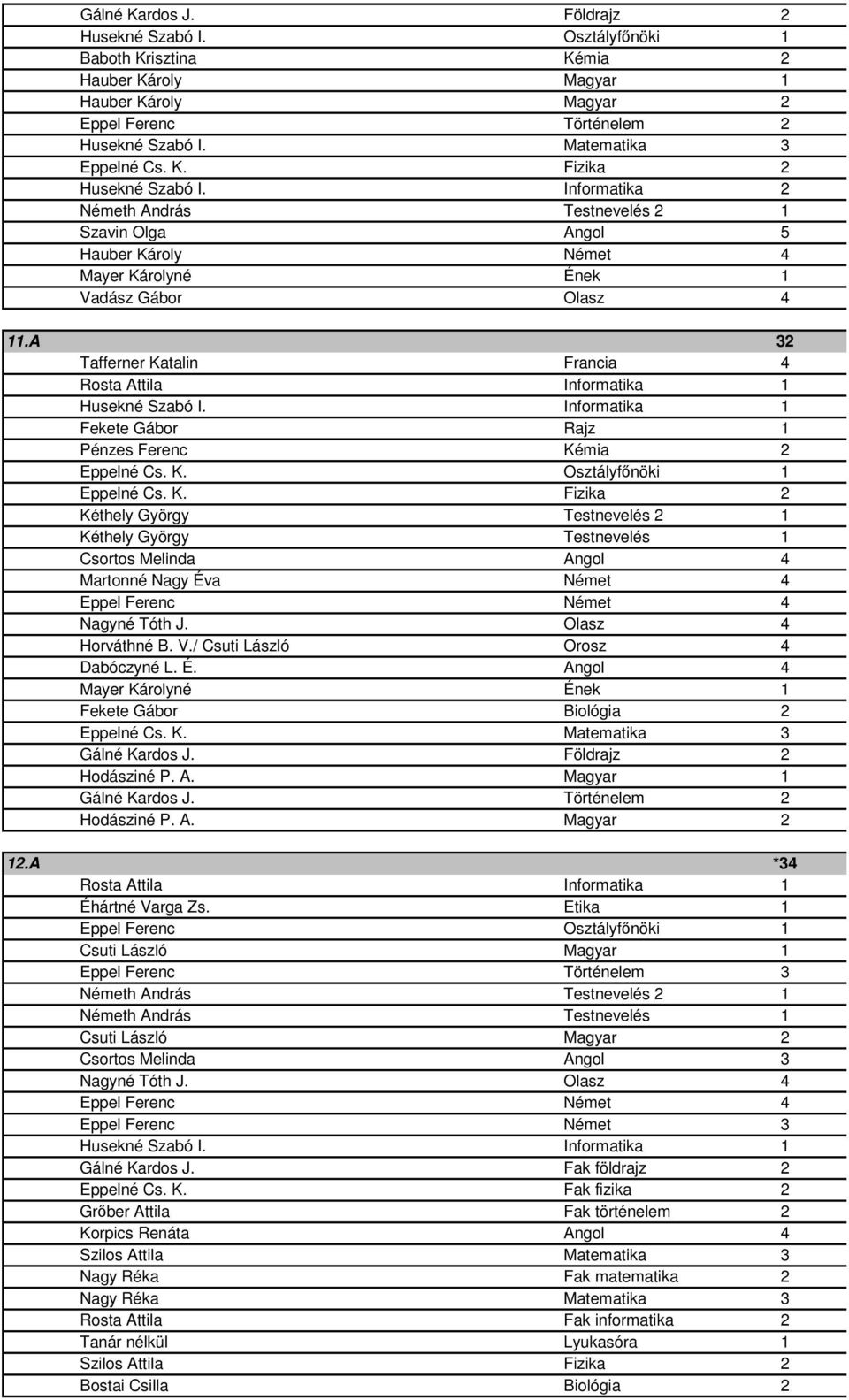 É. Angol 4 Mayer Károlyné Ének 1 Fekete Gábor Biológia 2 Eppelné Cs. K. Matematika 3 Hodásziné P. A. Magyar 1 Hodásziné P. A. Magyar 2 12.A *34 Éhártné Varga Zs.