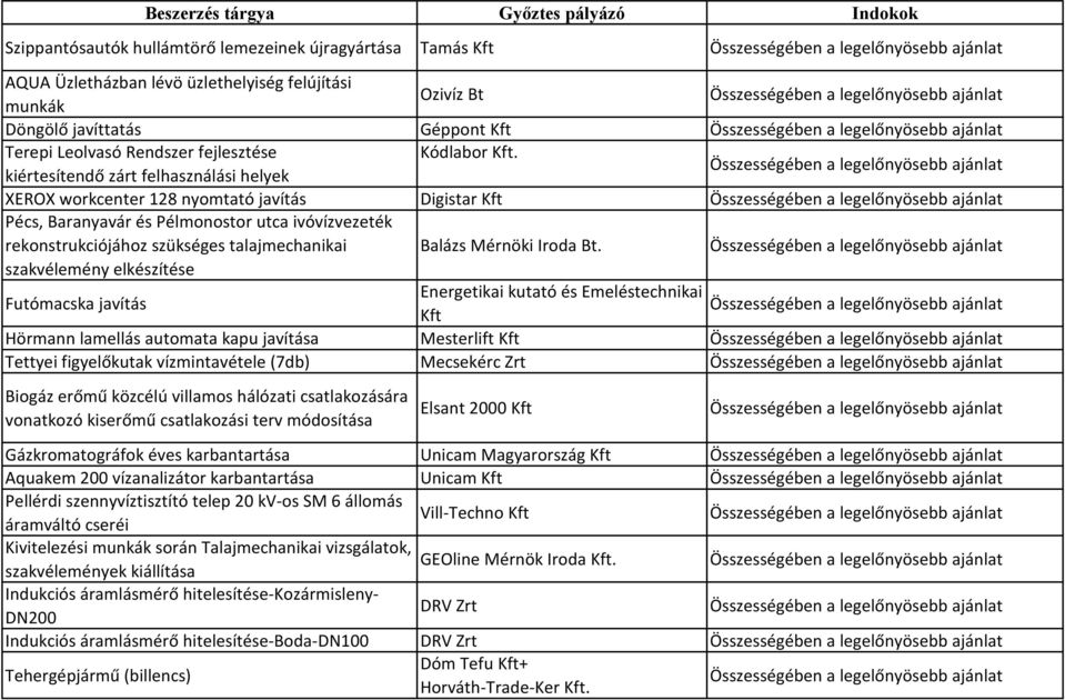 kiértesítendő zárt felhasználási helyek XEROX workcenter 128 nyomtató javítás Digistar Kft Pécs, Baranyavár és Pélmonostor utca ivóvízvezeték rekonstrukciójához szükséges talajmechanikai Balázs