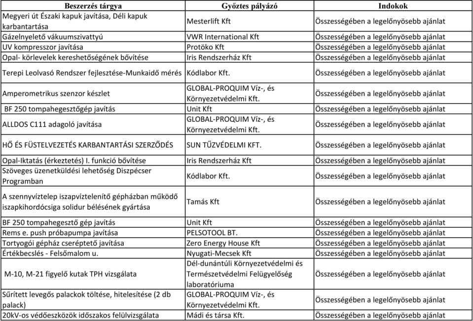 BF 250 tompahegesztőgép javítás Unit Kft ALLDOS C111 adagoló javítása GLOBAL-PROQUIM Víz-, és Környezetvédelmi Kft. HŐ ÉS FÜSTELVEZETÉS KARBANTARTÁSI SZERZŐDÉS SUN TŰZVÉDELMI KFT.