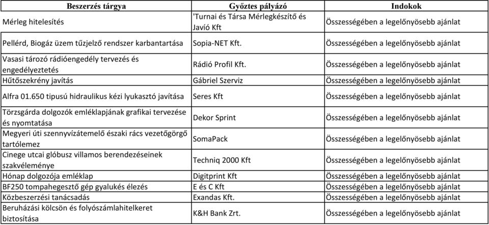 650 tipusú hidraulikus kézi lyukasztó javítása Seres Kft Törzsgárda dolgozók emléklapjának grafikai tervezése Dekor Sprint és nyomtatása Megyeri úti szennyvízátemelő északi rács