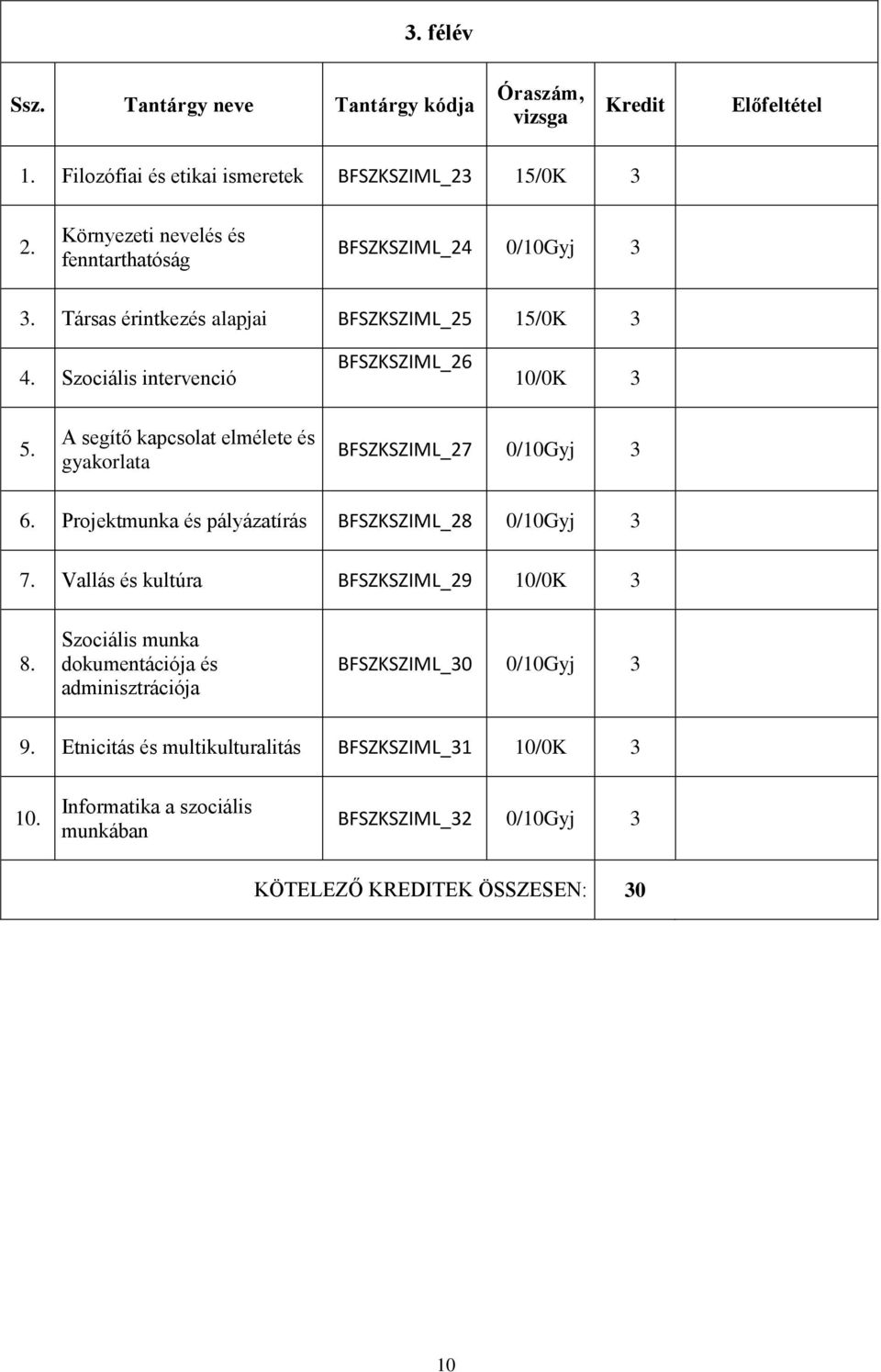 A segítő kapcsolat elmélete és gyakorlata BFSZKSZIML_27 0/10Gyj 3 6. Projektmunka és pályázatírás BFSZKSZIML_28 0/10Gyj 3 7.