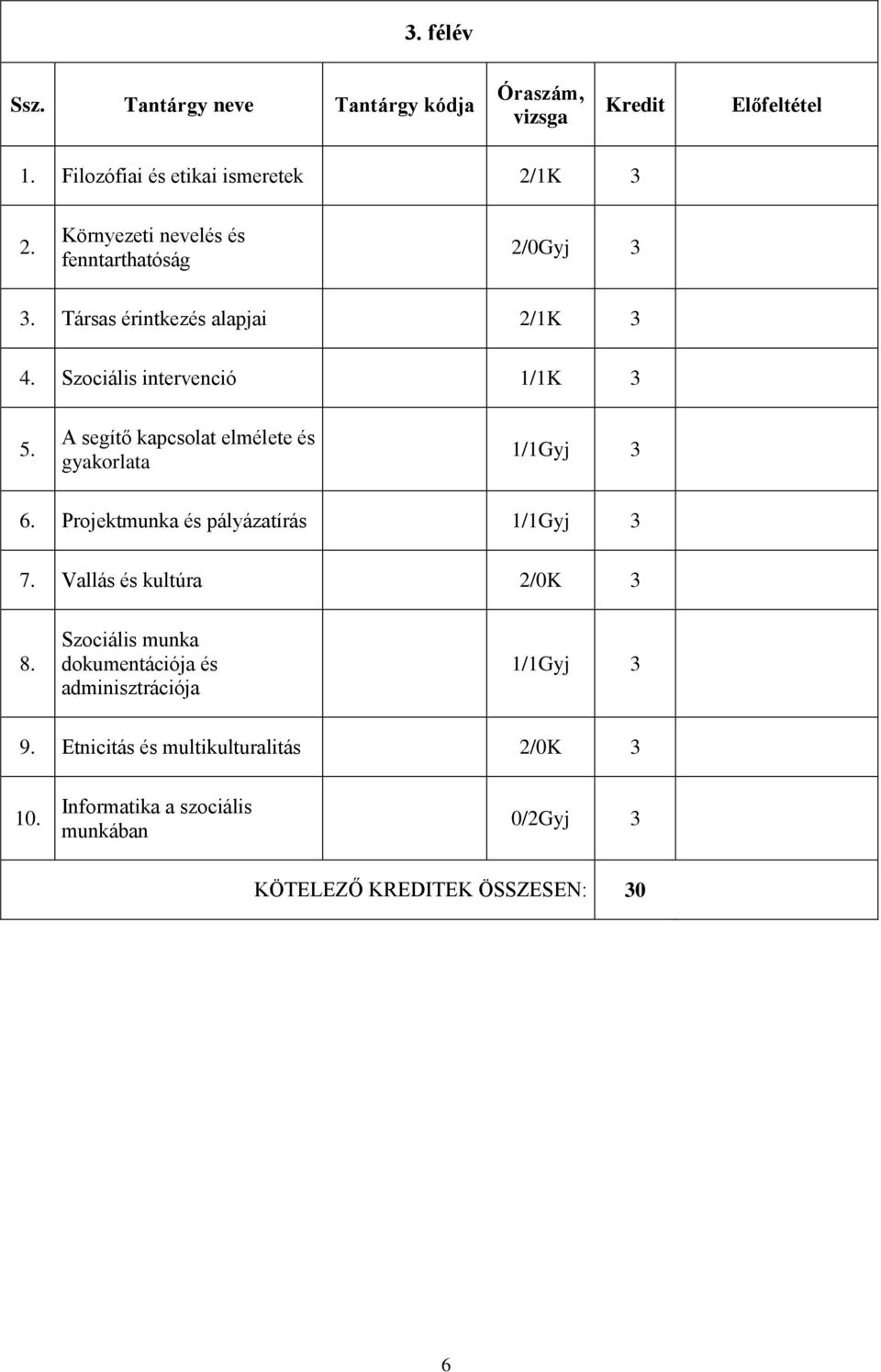 A segítő kapcsolat elmélete és gyakorlata 1/1Gyj 3 6. Projektmunka és pályázatírás 1/1Gyj 3 7.