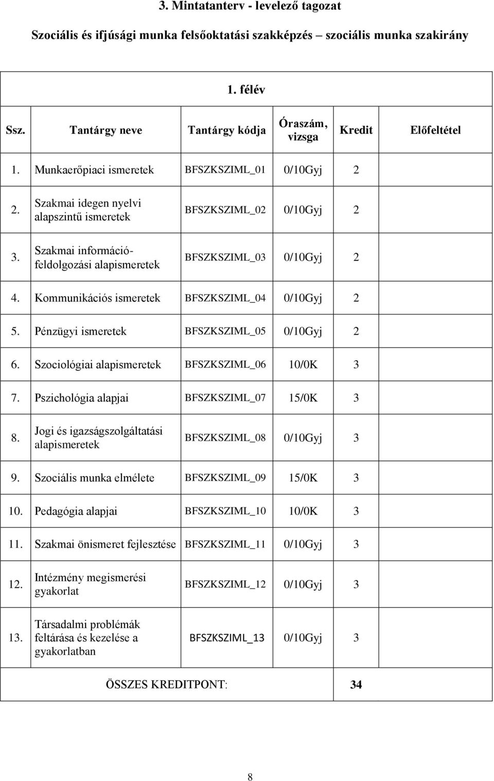 Pénzügyi ismeretek BFSZKSZIML_05 0/10Gyj 2 6. Szociológiai alapismeretek BFSZKSZIML_06 10/0K 3 7. Pszichológia alapjai BFSZKSZIML_07 15/0K 3 8.