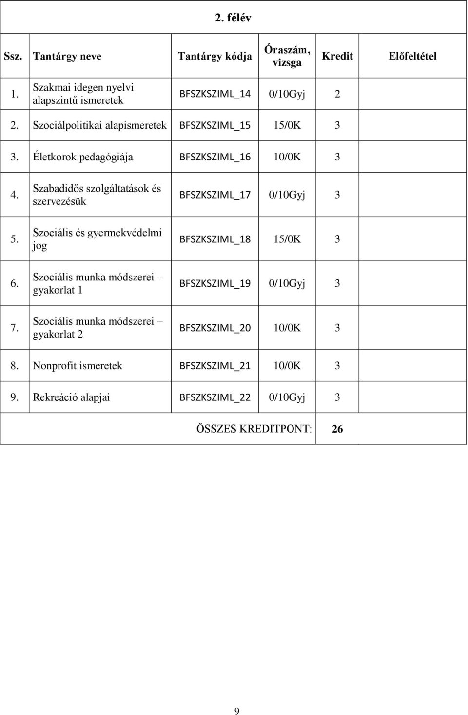 Szabadidős szolgáltatások és szervezésük BFSZKSZIML_17 0/10Gyj 3 5. Szociális és gyermekvédelmi jog BFSZKSZIML_18 15/0K 3 6.