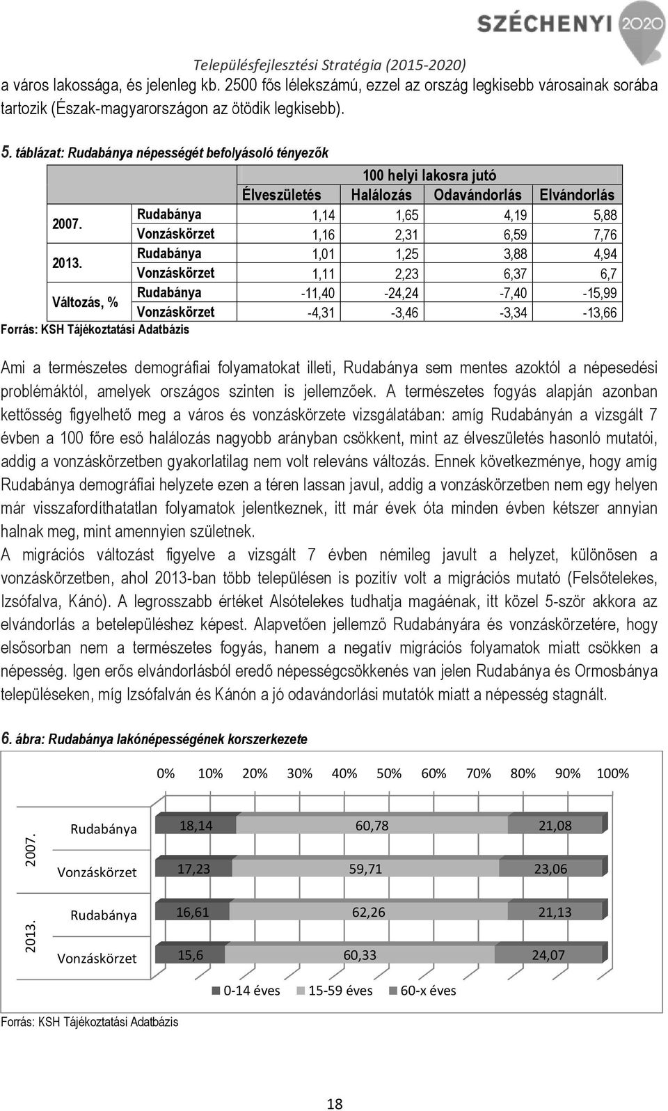 Rudabánya 1,01 1,25 3,88 4,94 Vonzáskörzet 1,11 2,23 6,37 6,7 Változás, % Rudabánya -11,40-24,24-7,40-15,99 Vonzáskörzet -4,31-3,46-3,34-13,66 Forrás: KSH Tájékoztatási Adatbázis Ami a természetes