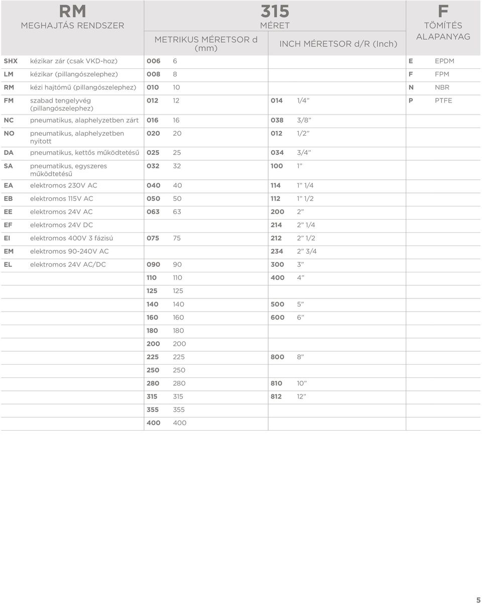 1/2 nyitott DA pneumatikus, kettős működtetésű 025 25 034 3/4 SA pneumatikus, egyszeres 032 32 100 1 működtetésű EA elektromos 230V AC 040 40 114 1 1/4 EB elektromos 115V AC 050 50 112 1 1/2 EE