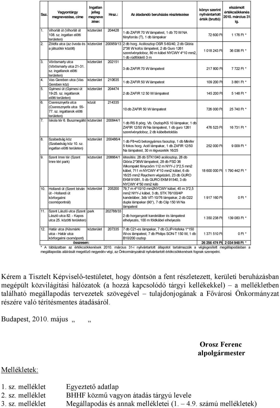 Zöldfa utca (az óvoda és a játszótér között) közterület 204428 1 db ZAFIR 70 W lámpatest, 1 db 70 W NA fényforrás (T), 1 db lámpakar közterület 200959/13 2 db horg.