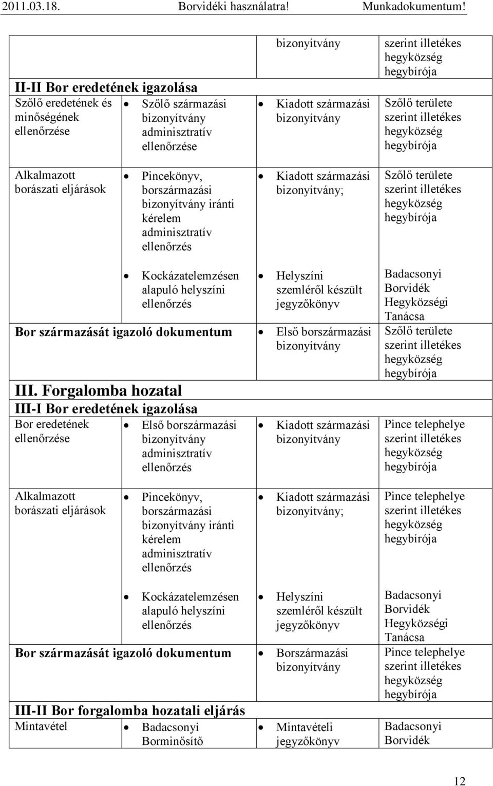 származási bizonyítvány; Szőlő területe szerint illetékes hegyközség hegybírója Kockázatelemzésen alapuló helyszíni ellenőrzés Helyszíni szemléről készült jegyzőkönyv Bor származását igazoló