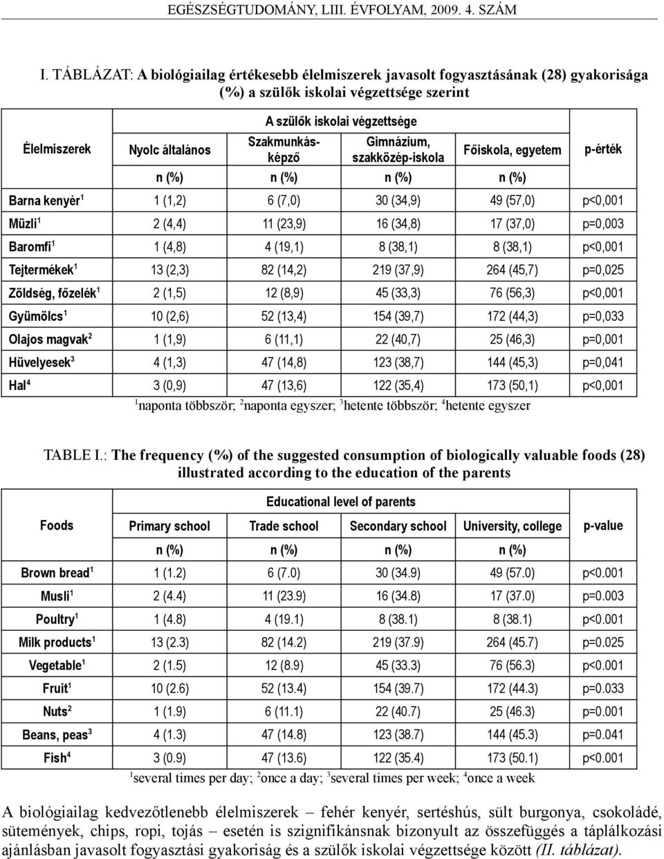 Baromfi 1 1 (4,8) 4 (19,1) 8 (38,1) 8 (38,1) p<,1 Tejtermékek 1 13 (2,3) 82 (14,2) 219 (37,9) 264 (45,7) p=,25 Zöldség, főzelék 1 2 (1,5) 12 (8,9) 45 (33,3) 76 (56,3) p<,1 Gyümölcs 1 1 (2,6) 52