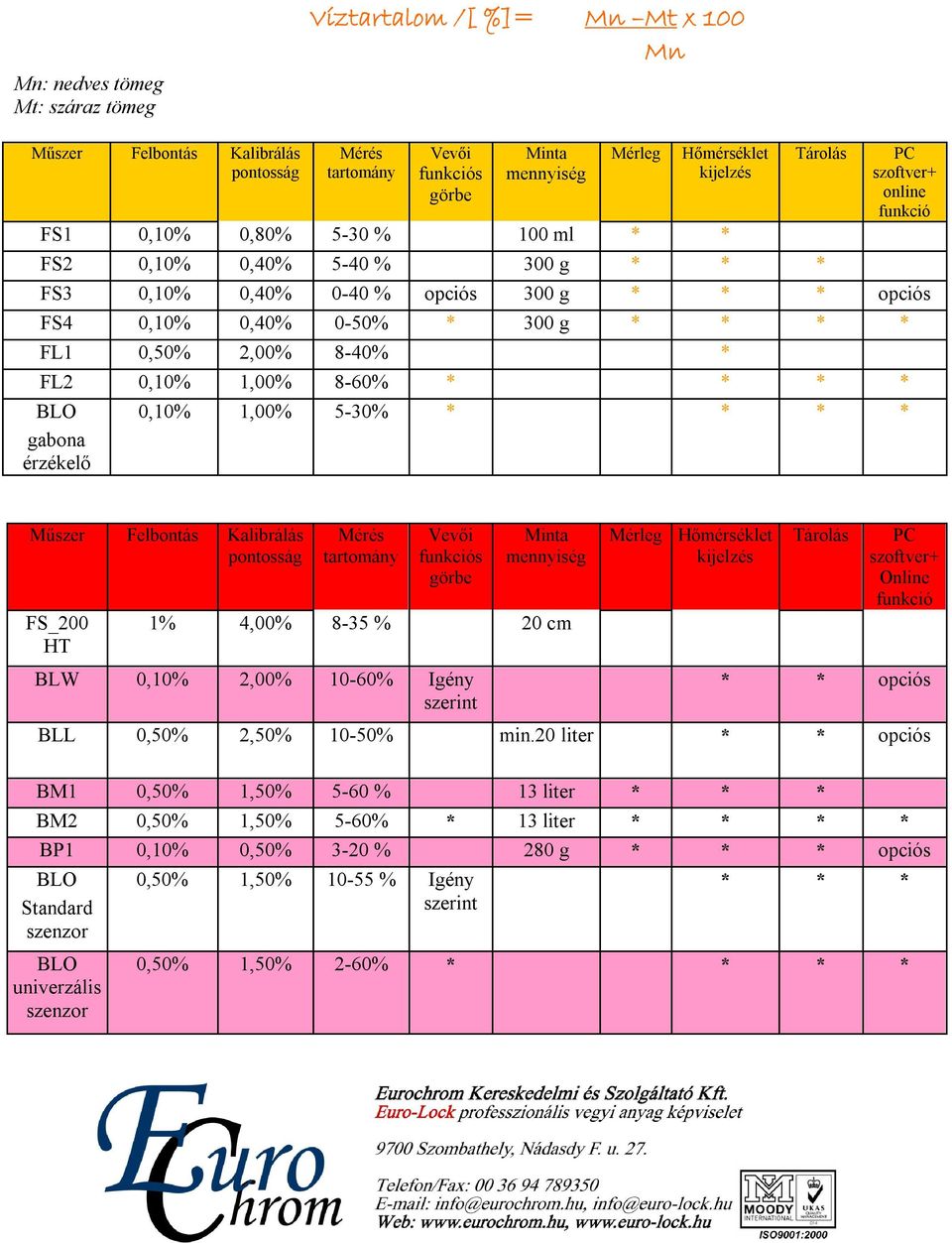 8-40% * FL2 0,10% 1,00% 8-60% * * * * BLO 0,10% 1,00% 5-30% * * * * gabona érzékelő Műszer Felbontás Kalibrálás pontosság FS_200 HT Mérés tartomány Vevői funkciós görbe Minta mennyiség 1% 4,00% 8-35