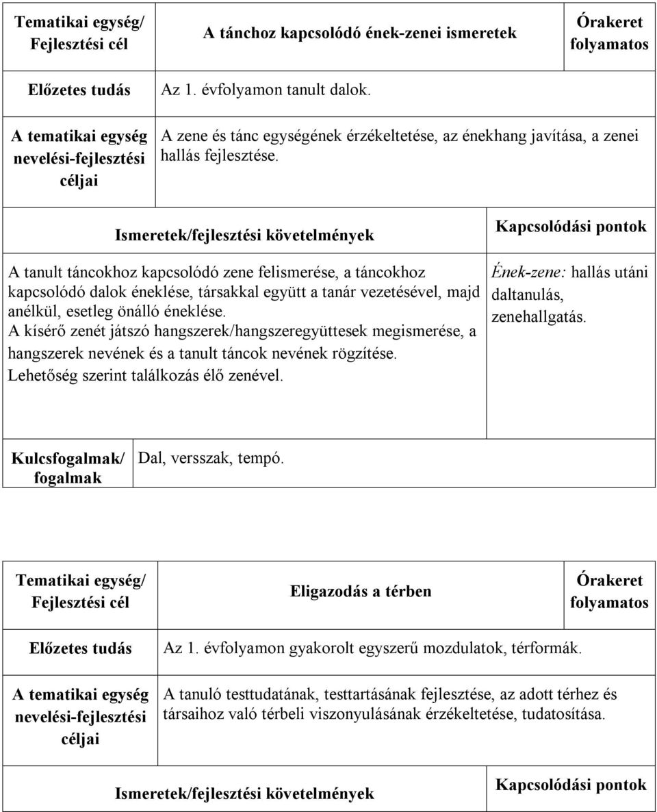 A kísérő zenét játszó hangszerek/hangszeregyüttesek megismerése, a hangszerek nevének és a tanult táncok nevének rögzítése. Lehetőség szerint találkozás élő zenével.