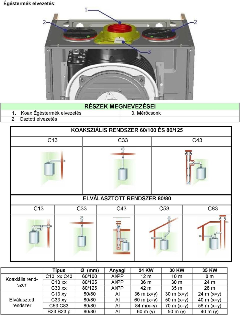 Elválasztott rendszer Típus Ø (mm) Anyagl 24 KW 30 KW 35 KW C13 xx C43 60/100 Al/PP 12 m 10 m 8 m C13 xx 80/125 Al/PP 36 m 30 m 24 m C33 xx