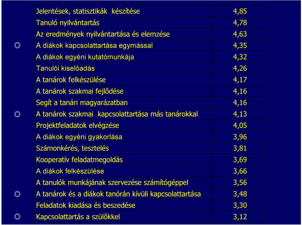 gzése A diákok egyéni gyakorlása Számonk monkérés, tesztelés Kooperatív v feladatmegoldás A diákok felkész szülésese A tanulók k munkájának nak szervezése se számítógéppel A tanárok és s a