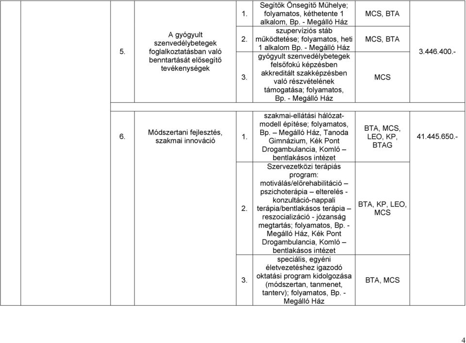 -, BTA, BTA 44400.- Módszertani fejlesztés, szakmai innováció szakmai-ellátási hálózatmodell építése; folyamatos, Bp.