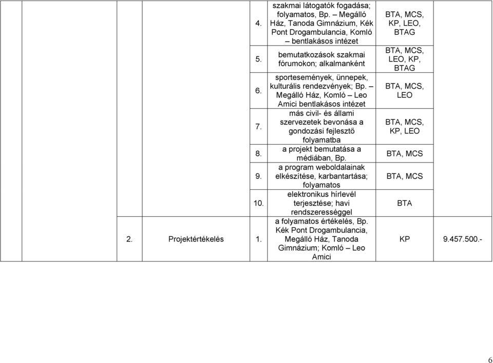 rendezvények; Bp., Komló Leo Amici más civil- és állami szervezetek bevonása a gondozási fejlesztő folyamatba a projekt bemutatása a médiában, Bp.