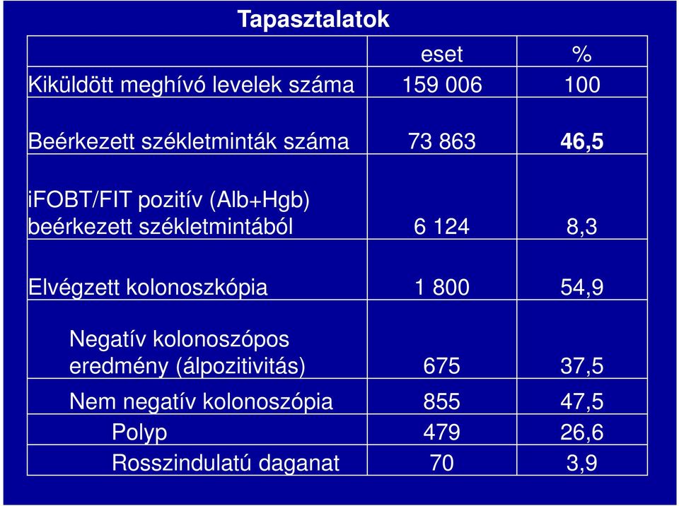 székletmintából 6 124 8,3 Elvégzett kolonoszkópia 1 800 54,9 Negatív kolonoszópos