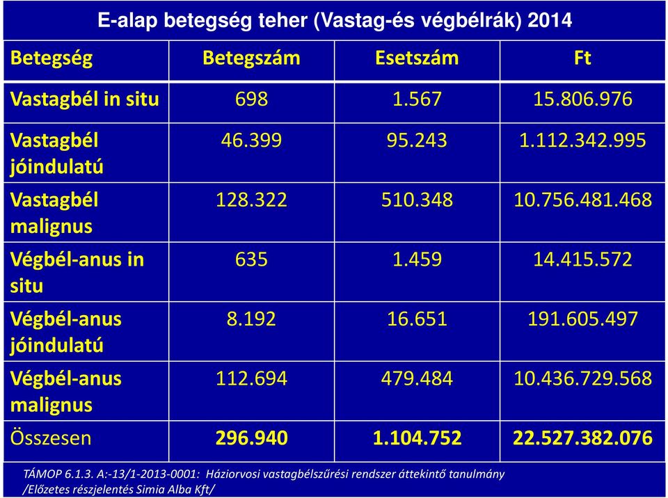 995 128.322 510.348 10.756.481.468 635 1.459 14.415.572 8.192 16.651 191.605.497 112.694 479.484 10.436.729.568 Összesen 296.940 1.