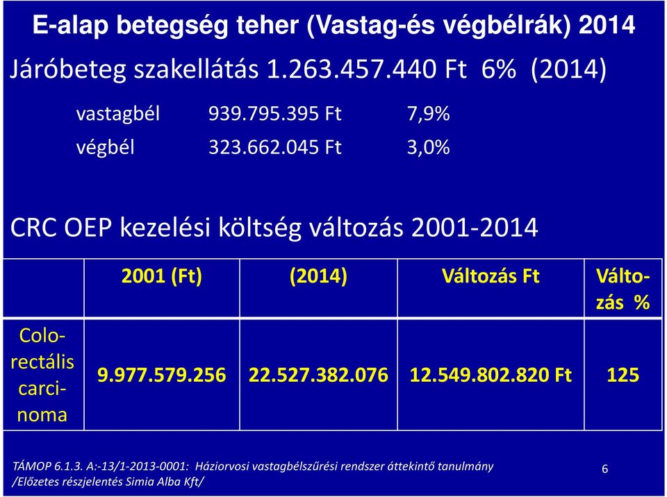 045 Ft 3,0% CRC OEP kezelési költség változás 2001-2014 Colorectális carcinoma 2001 (Ft) (2014) Változás Ft