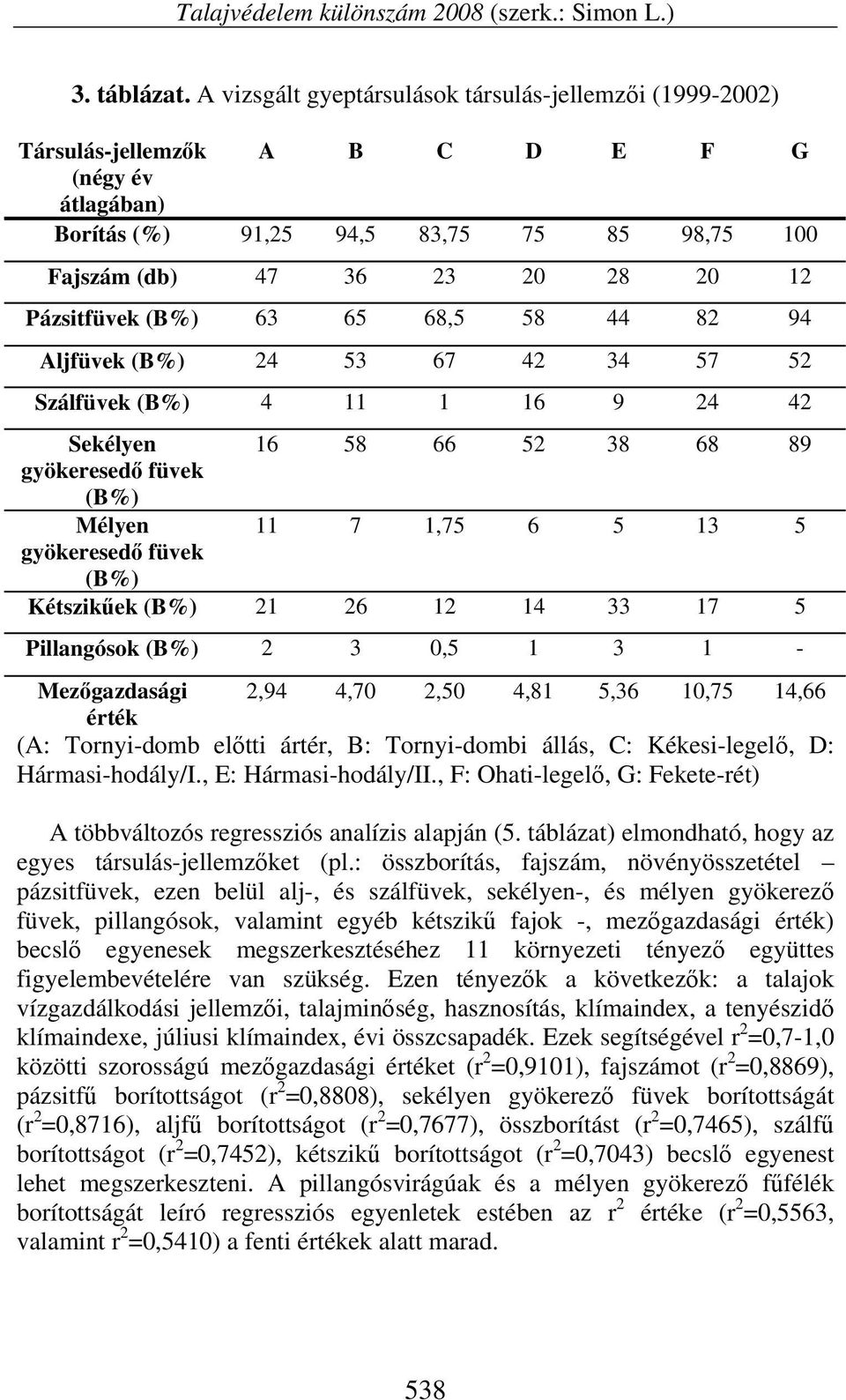 Pázsitfüvek (B%) 63 65 68,5 58 44 82 94 Aljfüvek (B%) 24 53 67 42 34 57 52 Szálfüvek (B%) 4 11 1 16 9 24 42 Sekélyen 16 58 66 52 38 68 89 gyökeresedő füvek (B%) Mélyen 11 7 1,75 6 5 13 5 gyökeresedő