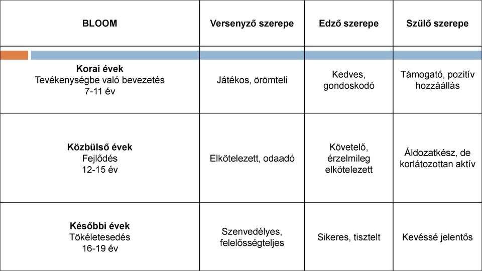 év Elkötelezett, odaadó Követelő, érzelmileg elkötelezett Áldozatkész, de korlátozottan aktív