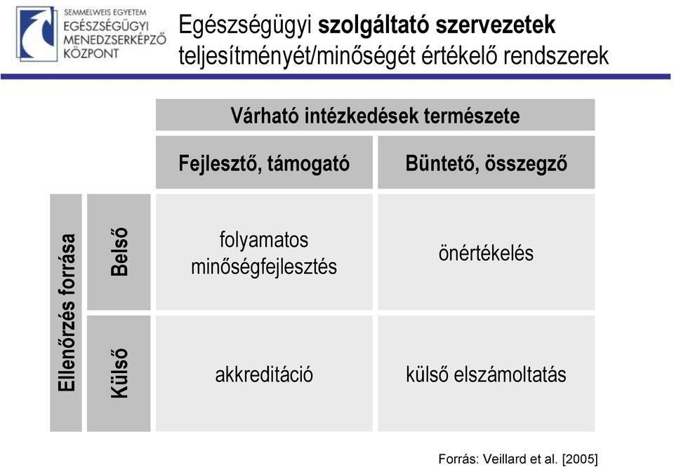 összegző Ellenőrzés forrása Belső Külső folyamatos minőségfejlesztés