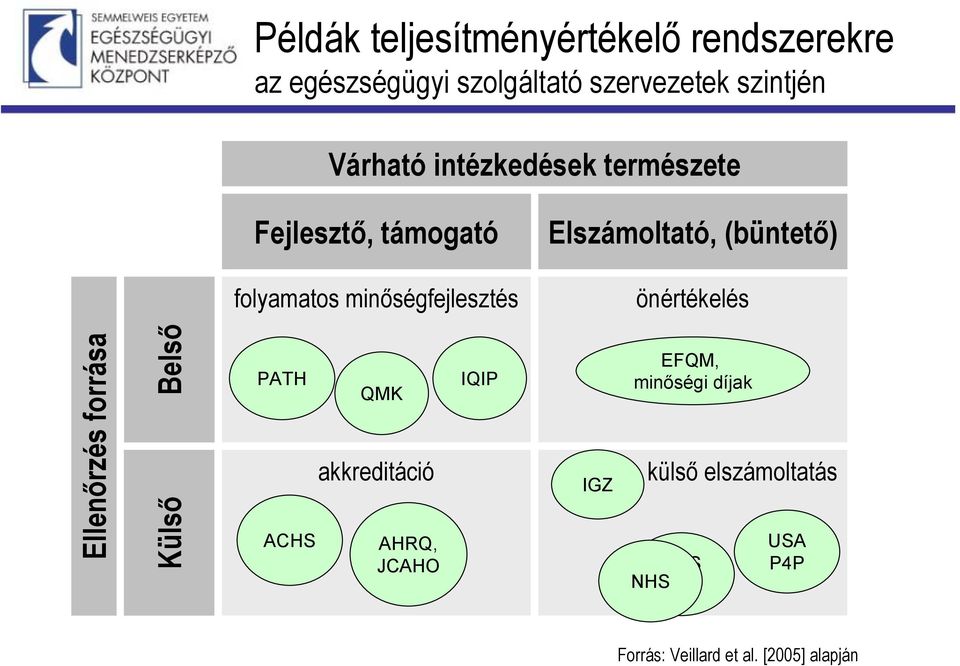 (büntető) önértékelés Ellenőrzés forrása Belső Külső PATH ACHS QMK akkreditáció AHRQ, JCAHO