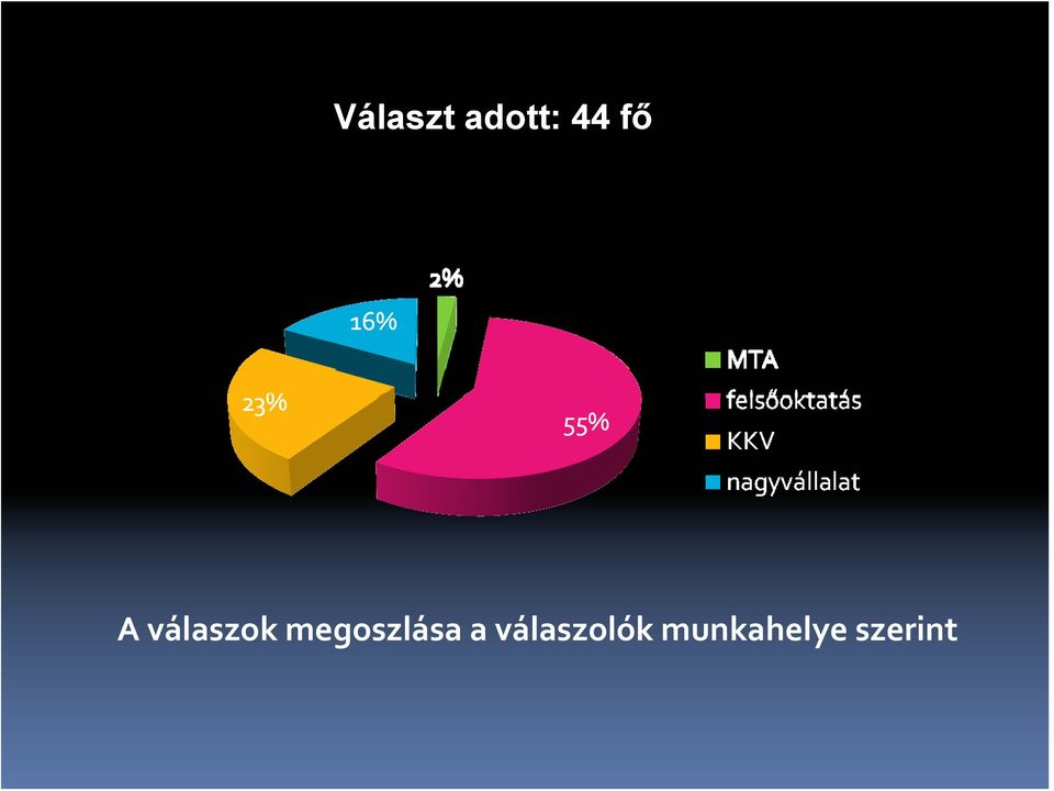 megoszlása a