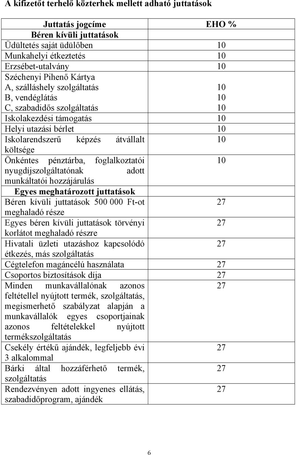 nyugdíjszolgáltatónak adott munkáltatói hozzájárulás Egyes meghatározott juttatások Béren kívüli juttatások 500 000 Ft-ot meghaladó része Egyes béren kívüli juttatások törvényi korlátot meghaladó