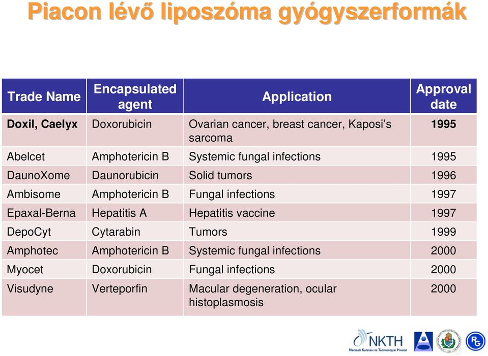 Ambisome Amphotericin B Fungal infections 1997 Epaxal-Berna Hepatitis A Hepatitis vaccine 1997 DepoCyt Cytarabin Tumors 1999 Amphotec
