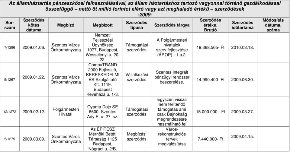 Az ÉPÍTÉSZ Mérnöki Betéti Társaság 1125 Budapest, Nógrádi u. 2/B. Szerződés típusa Támogatási Támogatási Megbízási Szerződés tárgya A Polgármesteri hivatalok szerv.fejlesztése (ÁROP) - 1.a.2. Szentes Integrált pénzügyi rendszer beszerelése.