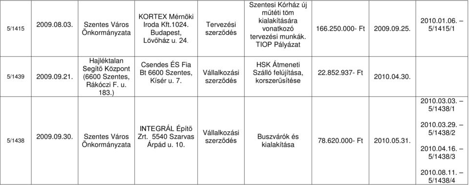 ) Csendes ÉS Fia Bt 6600 Szentes, Kísér u. 7. HSK Átmeneti Szálló felújítása, korszerűsítése 22.852.937- Ft 2010.04.30. 2010.03.03. 5/1438/1 5/1438 2009.