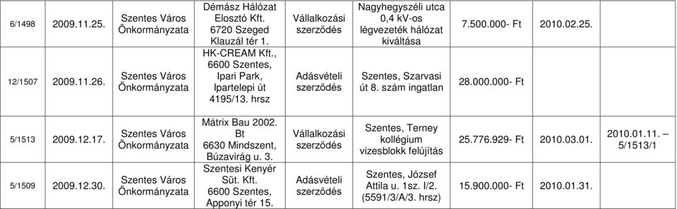 12.17. 5/1509 2009.12.30. Mátrix Bau 2002. Bt 6630 Mindszent, Búzavirág u. 3. Szentesi Kenyér Süt. Kft. 6600 Szentes, Apponyi tér 15.