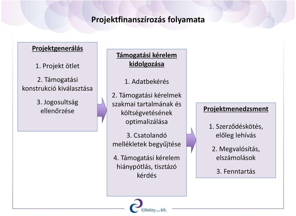 Támogatási kérelmek szakmai tartalmának és költségvetésének optimalizálása 3.