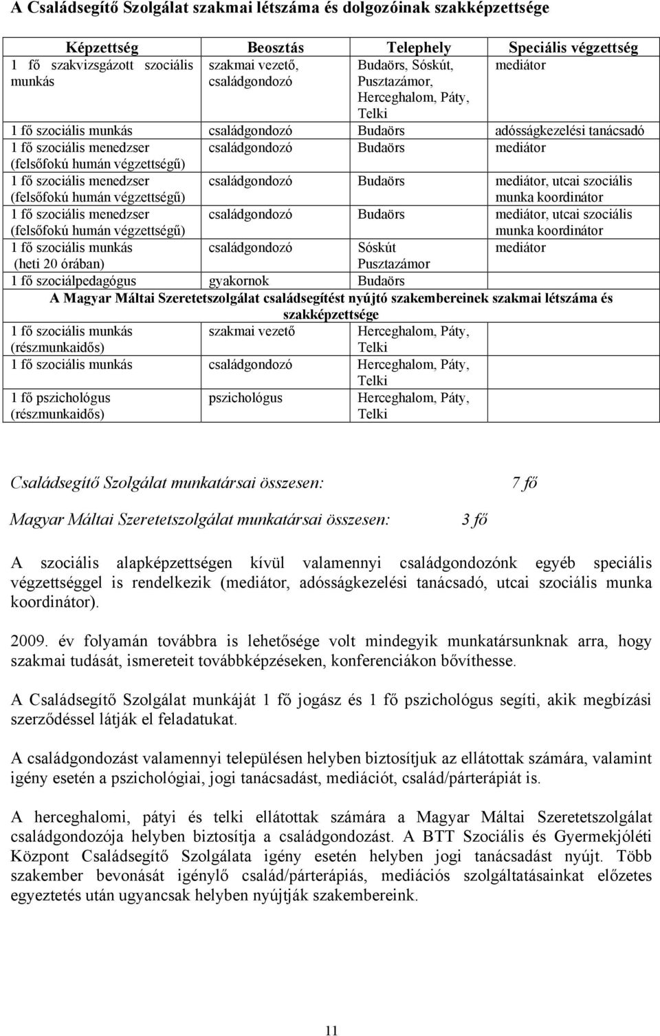 végzettségű) 1 fő szociális menedzser (felsőfokú humán végzettségű) családgondozó Budaörs mediátor, utcai szociális munka koordinátor 1 fő szociális menedzser (felsőfokú humán végzettségű)
