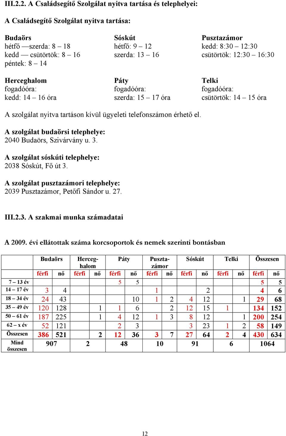 szerda: 13 16 csütörtök: 12:30 16:30 péntek: 8 14 Herceghalom Páty Telki fogadóóra: fogadóóra: fogadóóra: kedd: 14 16 óra szerda: 15 17 óra csütörtök: 14 15 óra A szolgálat nyitva tartáson kívül
