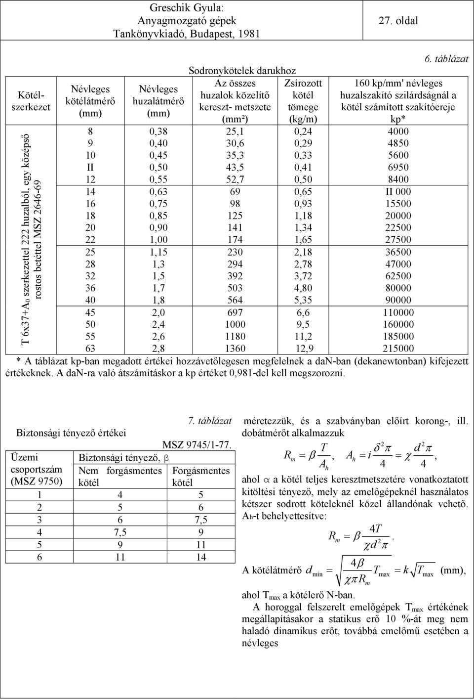 Zsírozott kötél tömege (kg/m) 0, 0,9 0, 0,1 0,50 0,65 0,9 1,18 1, 1,65,18,78,7,80 5,5 6,6 9,5 11, 1,9 6.