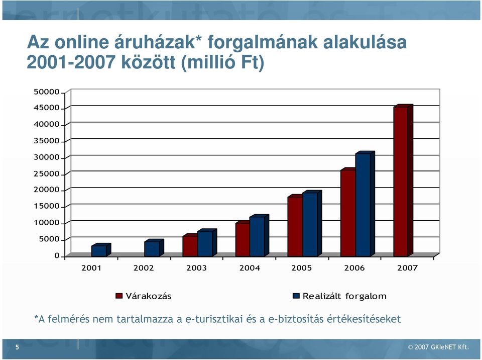 2003 2004 2005 2006 2007 Várakozás Realizált forgalom *A felmérés nem