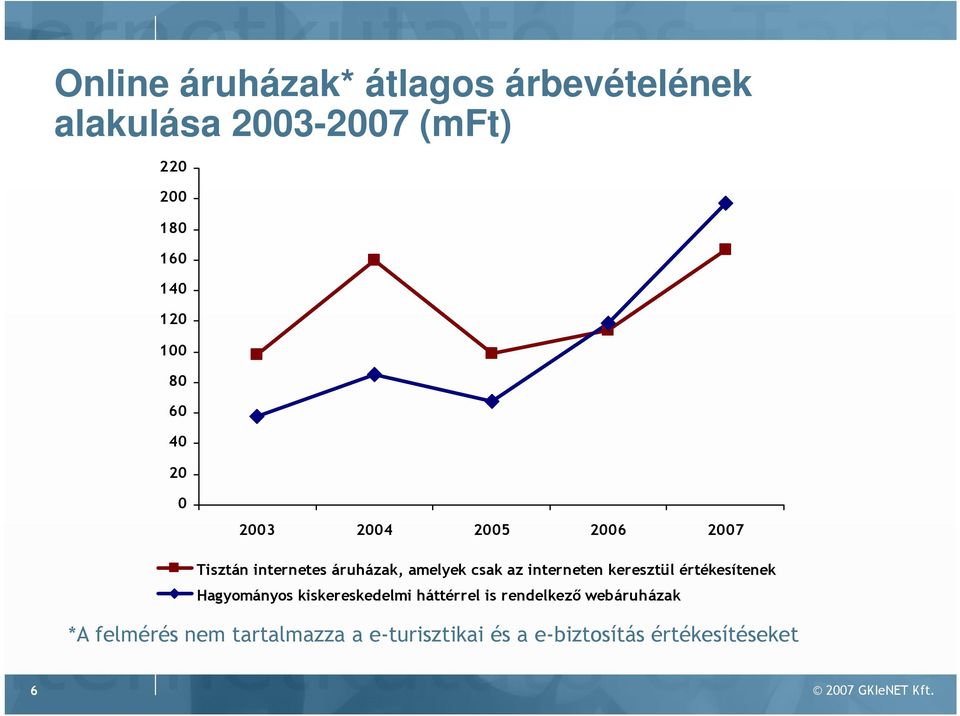 interneten keresztül értékesítenek Hagyományos kiskereskedelmi háttérrel is rendelkezı