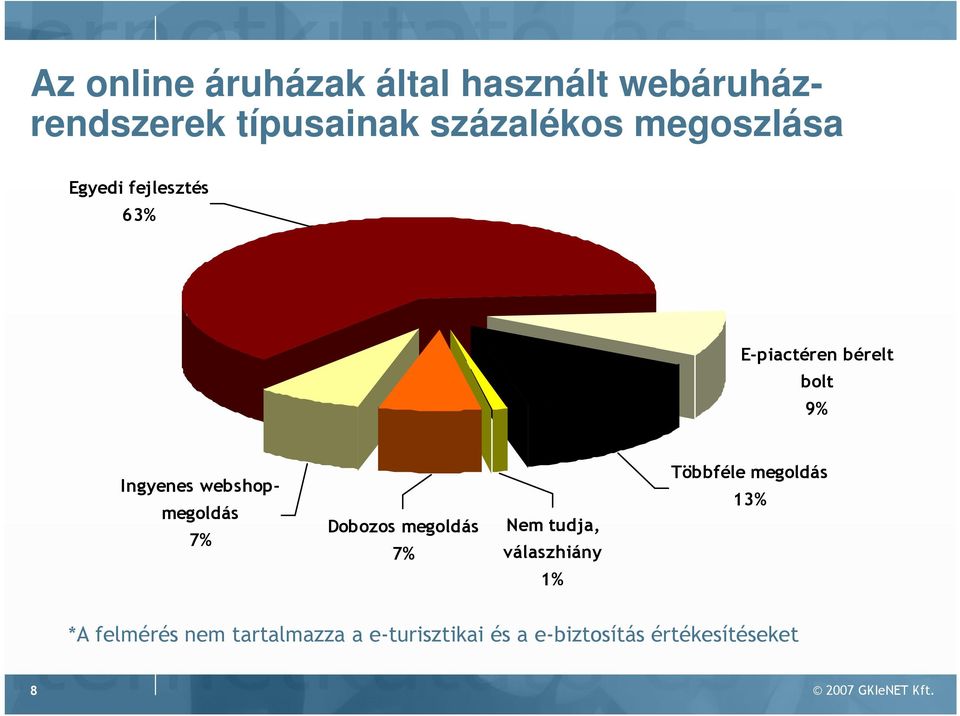 webshopmegoldás 7% Dobozos megoldás 7% Nem tudja, válaszhiány 1% Többféle megoldás