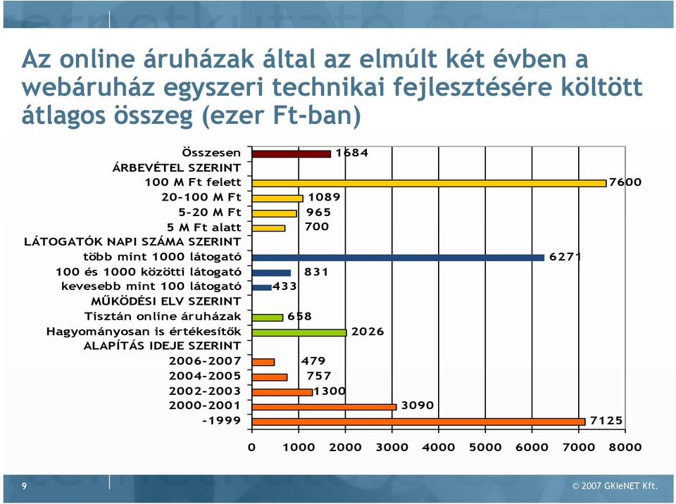 kevesebb mint 100 látogató MŐKÖDÉSI ELV SZERINT Tisztán online áruházak Hagyományosan is értékesítık ALAPÍTÁS IDEJE SZERINT 2006-2007 2004-2005