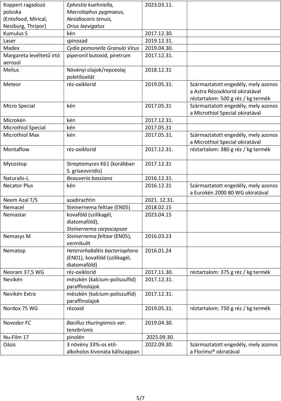 poletiloxilát Meteor réz-oxiklorid 2019.05.31. Származtatott engedély, mely azonos a Astra Rézoxiklorid okiratával Micro Special kén 2017.05.31 Származtatott engedély, mely azonos a Microthiol Special okiratával Microkén kén.