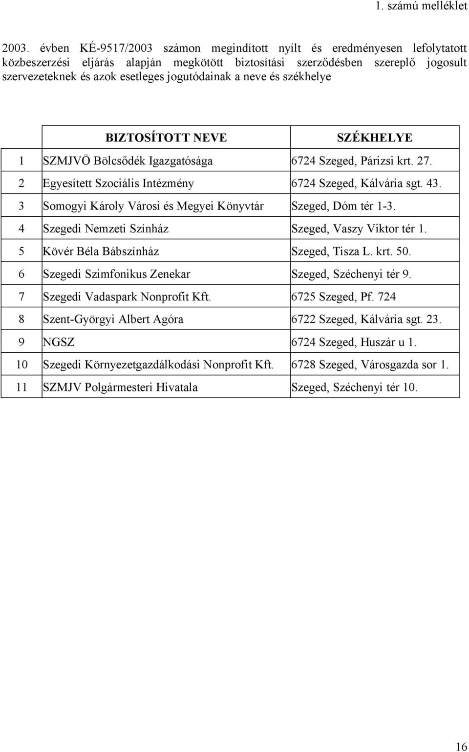 jogutódainak a neve és székhelye BIZTOSÍTOTT NEVE SZÉKHELYE 1 SZMJVÖ Bölcsődék Igazgatósága 6724 Szeged, Párizsi krt. 27. 2 Egyesített Szociális Intézmény 6724 Szeged, Kálvária sgt. 43.