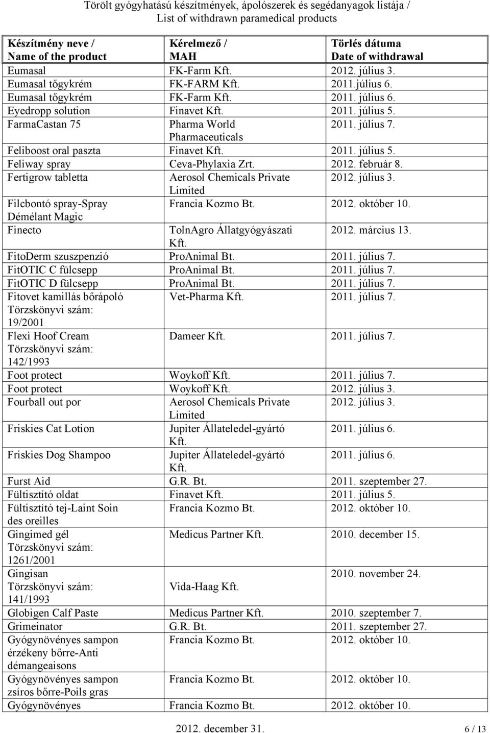 Fertigrow tabletta Filcbontó spray-spray Démélant Magic Finecto TolnAgro Állatgyógyászati 2012. március 13. FitoDerm szuszpenzió ProAnimal Bt. 2011. július 7. FitOTIC C fülcsepp ProAnimal Bt. 2011. július 7. FitOTIC D fülcsepp ProAnimal Bt.
