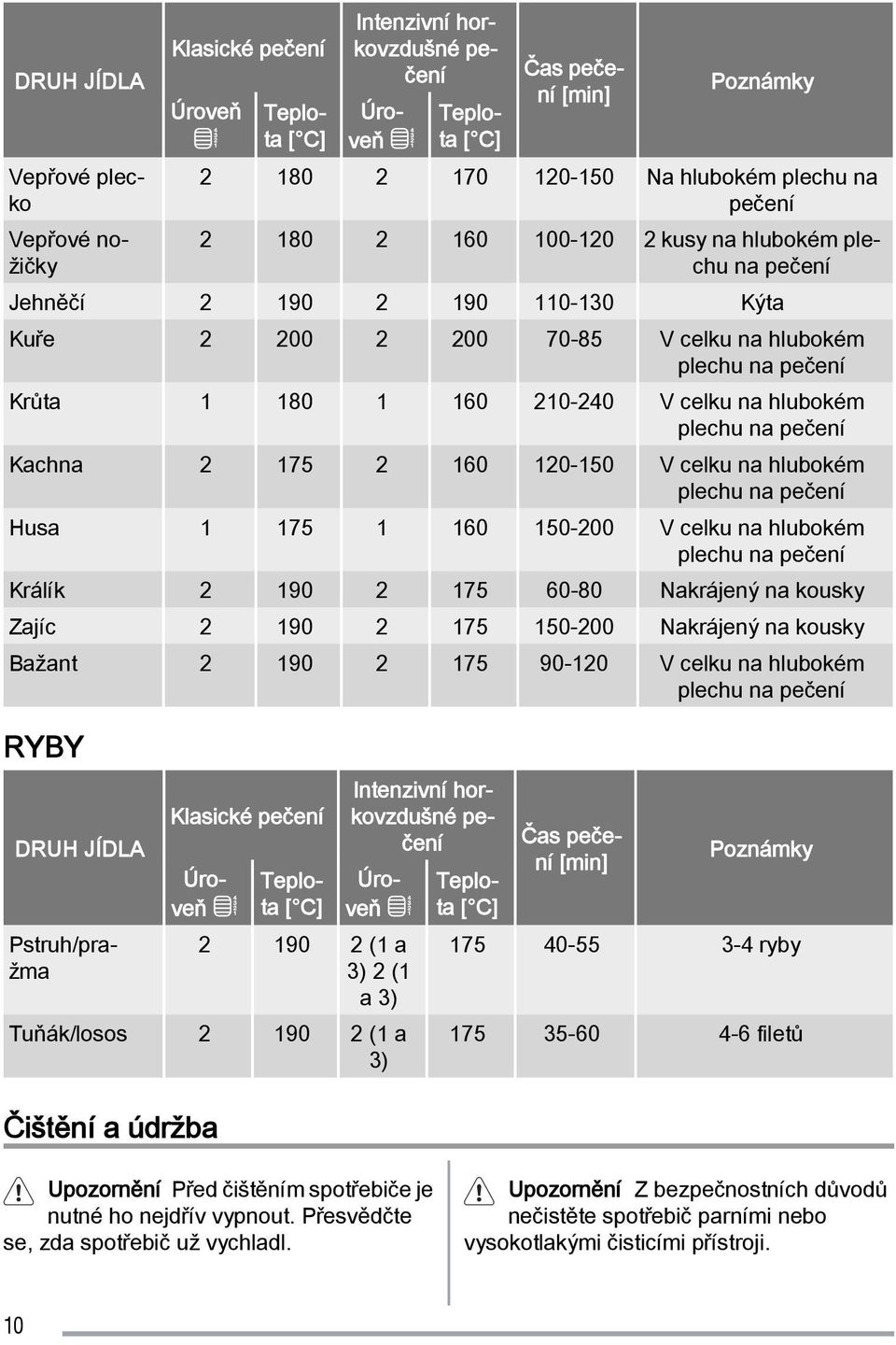 pečení Kachna 2 175 2 160 120-150 V celku na hlubokém plechu na pečení Husa 1 175 1 160 150-200 V celku na hlubokém plechu na pečení Králík 2 190 2 175 60-80 Nakrájený na kousky Zajíc 2 190 2 175